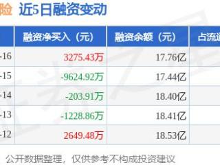 新华保险：5月16日融资买入1亿元，融资融券余额17.84亿元