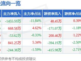 天华新能（300390）5月16日主力资金净卖出1455.59万元