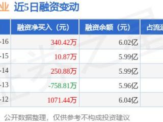 中铁工业：5月16日融资净买入340.42万元，连续3日累计净买入602.17万元