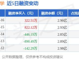 华峰化学：5月16日融资买入1248.32万元，融资融券余额3.02亿元