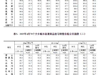 国家统计局：4月份各线城市商品住宅销售价格环比持平或略降