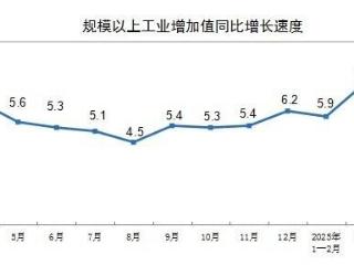 国家统计局：2025年4月份规模以上工业增加值增长6.1%