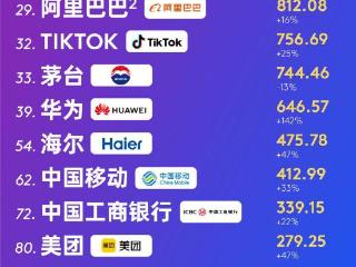 2025全球品牌百强：12家中国品牌上榜，价值增速全球第二