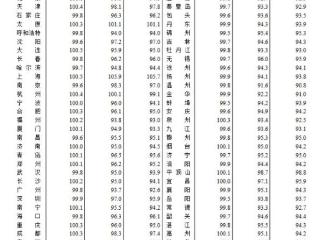 4月70城房价出炉，上海等城市新房领涨