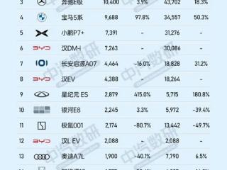 4月中大型轿车销量榜：小米SU7登顶 超越奥迪A6L、奔驰E级和宝马5系