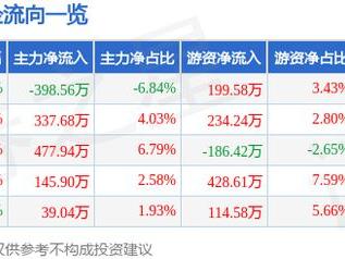 镇洋发展（603213）5月19日主力资金净卖出398.56万元