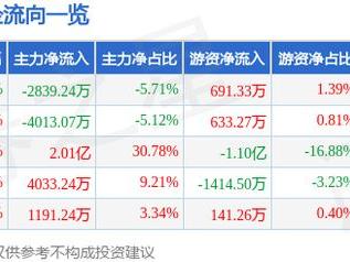 东珠生态（603359）5月19日主力资金净卖出2839.24万元