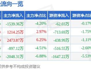 奇精机械（603677）5月19日主力资金净卖出1539.36万元