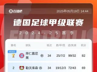 五大联赛最强火力拜仁&巴萨齐轰99球，巴萨末轮冲击百球