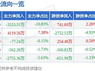 东贝集团（601956）5月19日主力资金净卖出3553.51万元