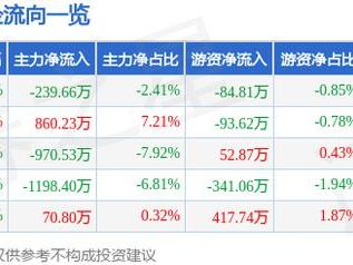 德昌股份（605555）5月19日主力资金净卖出239.66万元