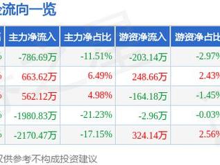 比依股份（603215）5月19日主力资金净卖出786.69万元