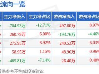 德宏股份（603701）5月19日主力资金净卖出704.93万元