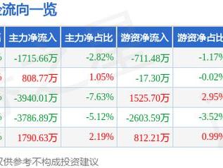 先达股份（603086）5月19日主力资金净卖出1715.66万元
