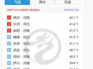 最高飙至42度！河南河北包揽全国高温榜前十
