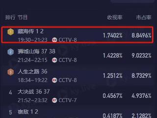 央视《藏海传》出圈理由：肖战的演技，张婧仪的脸，白冰的身材