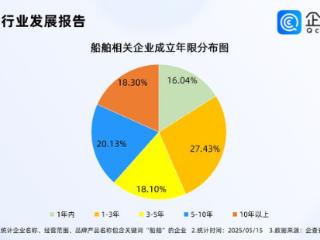 中国船企新接订单量全球第一！超半数船舶相关企业分布在华东地区