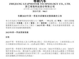 新势力卷王卖爆！零跑一季度销量大涨162% 营收破百亿