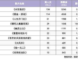 《情书》30周年纪念版重映，本周13部影片入场