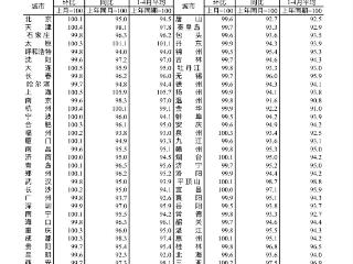 合肥4月新房价格环比再上涨 二手房环比下降