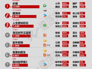 《折腰》《藏海传》双双突破，沈严新剧《重器》开机|剧日报
