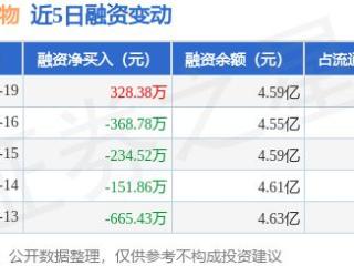 博雅生物：5月19日融资买入885.87万元，融资融券余额4.6亿元