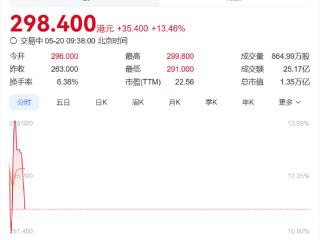 全球动力电池王者登陆港股！宁德时代香港上市首日高开12%
