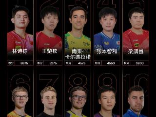 最新世界排名出炉！林诗栋、孙颖莎分别位列男女乒乓球单打第一