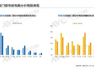 国补太香：3000元+智能门锁销量增长超70%