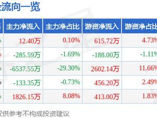 重庆银行（601963）5月20日主力资金净买入12.40万元