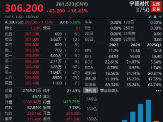 V观财报｜宁德时代港股上市首日收涨超16% 总市值1.39万亿港元