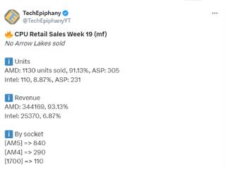 AMD CPU占Mindfactory周销量91%！Intel Arrow Lake直接挂零