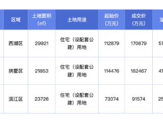 杭州3宗住宅用地收金42.49亿元，最高溢价率51.38%