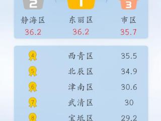 7—9级短时大风+局地小冰雹！天津双预警！ 扫码阅读手机版