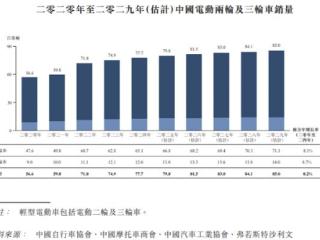 IPO研究 中国电动两轮及三轮车出口量于2029年预增至330万辆，销量将趋于稳定