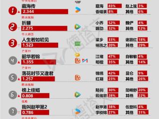 《藏海传》登顶景气再创新高，赵丽颖《在人间》预约破百万引关注|剧日报
