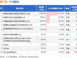 5月20日新疆交建发布公告，股东减持455万股