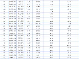 重庆A股58家上涨 泓禧科技、三羊马、中设咨询列前三