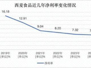 西麦避谈“霉菌超标35倍遭通报”一事，表态今年营收要涨15%