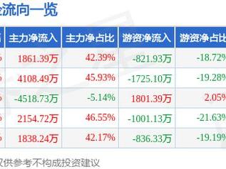 综艺股份（600770）5月20日主力资金净买入1861.39万元