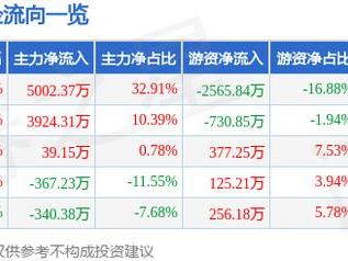 三生国健（688336）5月20日主力资金净买入5002.37万元