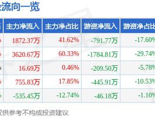 安彩高科（600207）5月20日主力资金净买入1872.37万元