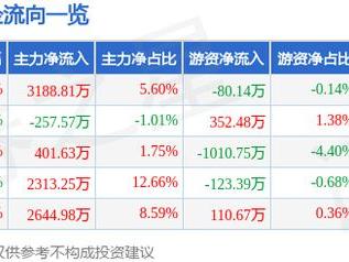 荣昌生物（688331）5月20日主力资金净买入3188.81万元