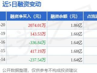 嘉必优：5月20日融资买入6071.99万元，融资融券余额1.86亿元