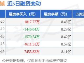 徐工机械：5月20日融资买入3045.63万元，融资融券余额8.49亿元