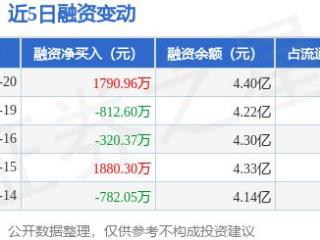 科力尔：5月20日融资买入5369.22万元，融资融券余额4.4亿元