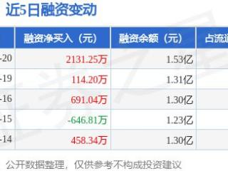 迅捷兴：5月20日融资净买入2131.25万元，连续3日累计净买入2936.5万元