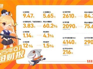 斗鱼发布2025年Q1财报：总收入9.47亿元，毛利润同比、环比实现双增长