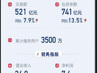 信也科技发布2025年Q1财报：科技赋能稳健增长，业务展现持续活力