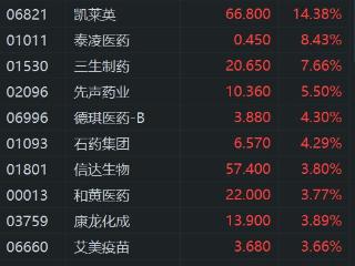 港股异动丨药品股再度强势 凯莱英涨超14% 三生制药涨7.6%